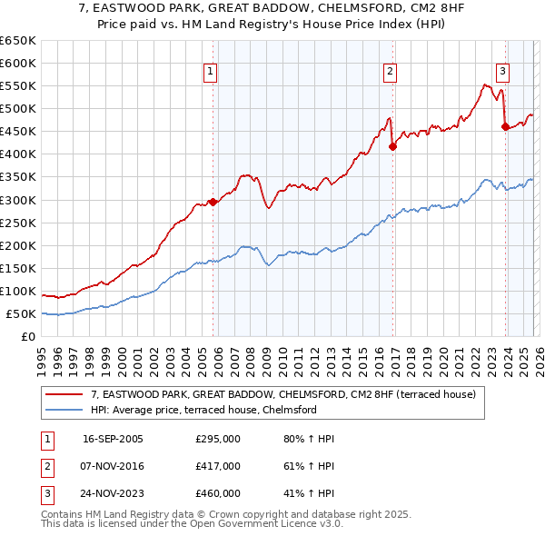 7, EASTWOOD PARK, GREAT BADDOW, CHELMSFORD, CM2 8HF: Price paid vs HM Land Registry's House Price Index