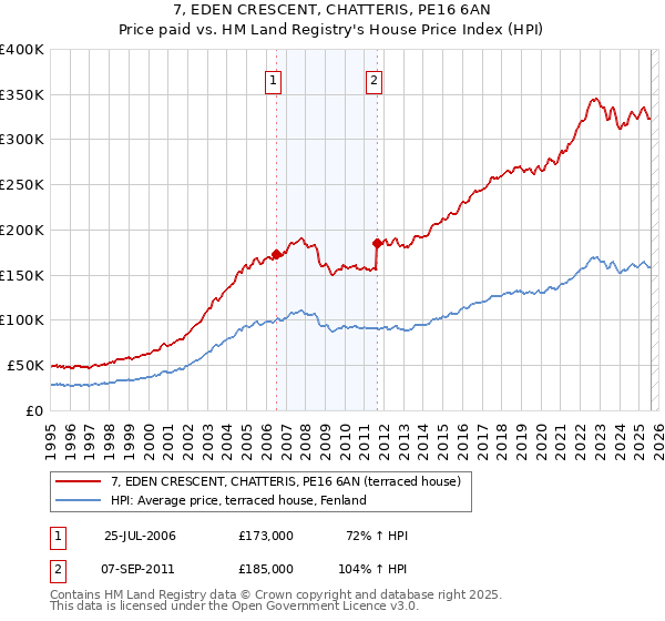 7, EDEN CRESCENT, CHATTERIS, PE16 6AN: Price paid vs HM Land Registry's House Price Index