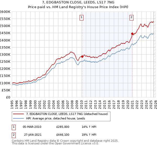7, EDGBASTON CLOSE, LEEDS, LS17 7NG: Price paid vs HM Land Registry's House Price Index