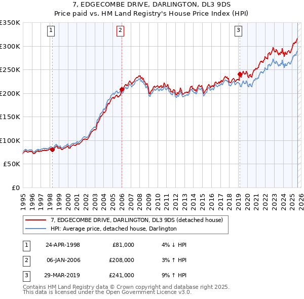 7, EDGECOMBE DRIVE, DARLINGTON, DL3 9DS: Price paid vs HM Land Registry's House Price Index