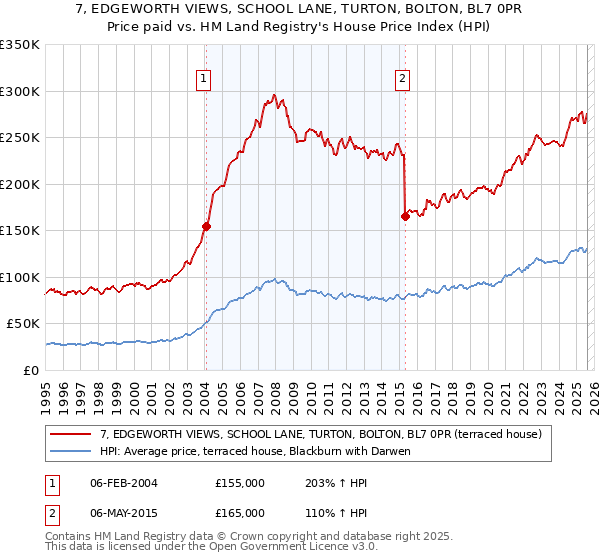 7, EDGEWORTH VIEWS, SCHOOL LANE, TURTON, BOLTON, BL7 0PR: Price paid vs HM Land Registry's House Price Index