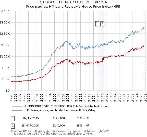 7, EDISFORD ROAD, CLITHEROE, BB7 2LN: Price paid vs HM Land Registry's House Price Index