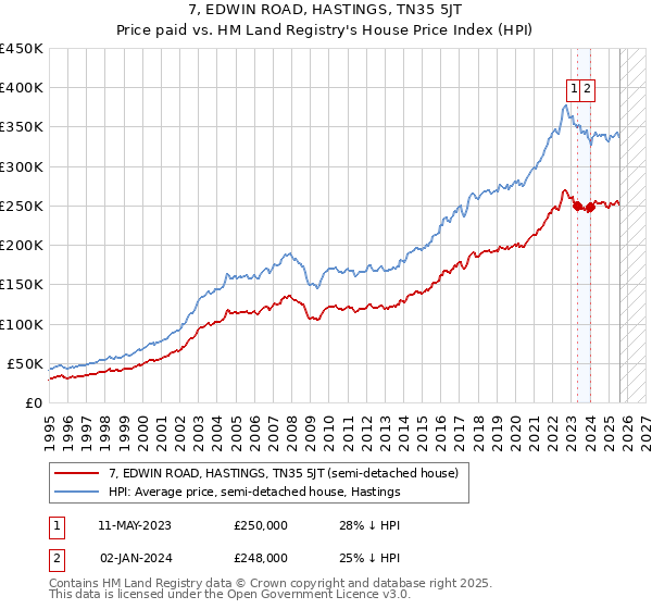 7, EDWIN ROAD, HASTINGS, TN35 5JT: Price paid vs HM Land Registry's House Price Index