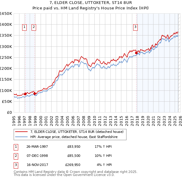 7, ELDER CLOSE, UTTOXETER, ST14 8UR: Price paid vs HM Land Registry's House Price Index