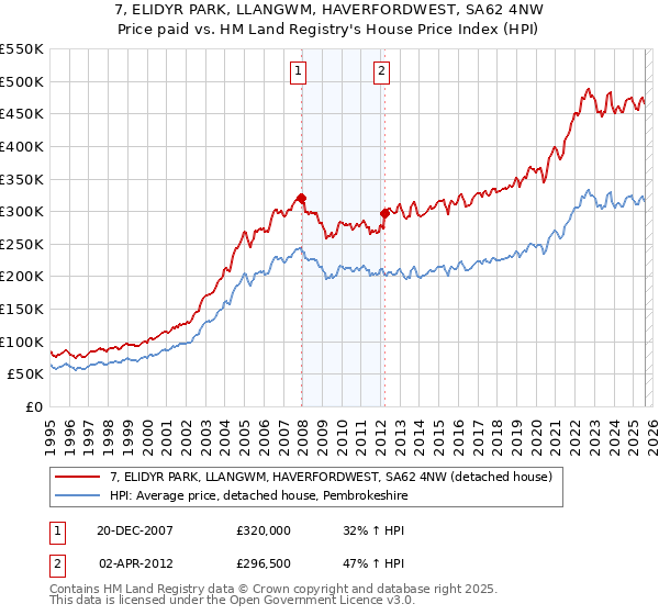 7, ELIDYR PARK, LLANGWM, HAVERFORDWEST, SA62 4NW: Price paid vs HM Land Registry's House Price Index