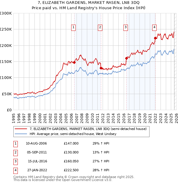 7, ELIZABETH GARDENS, MARKET RASEN, LN8 3DQ: Price paid vs HM Land Registry's House Price Index