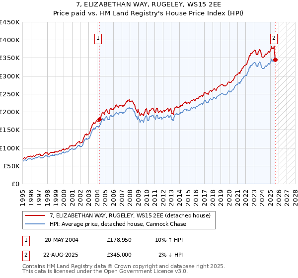 7, ELIZABETHAN WAY, RUGELEY, WS15 2EE: Price paid vs HM Land Registry's House Price Index
