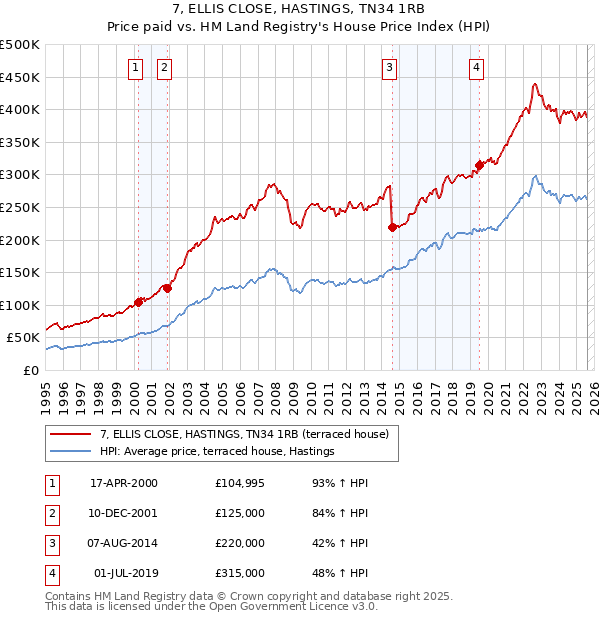 7, ELLIS CLOSE, HASTINGS, TN34 1RB: Price paid vs HM Land Registry's House Price Index