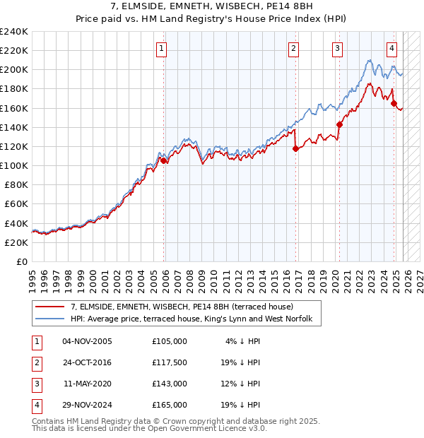7, ELMSIDE, EMNETH, WISBECH, PE14 8BH: Price paid vs HM Land Registry's House Price Index