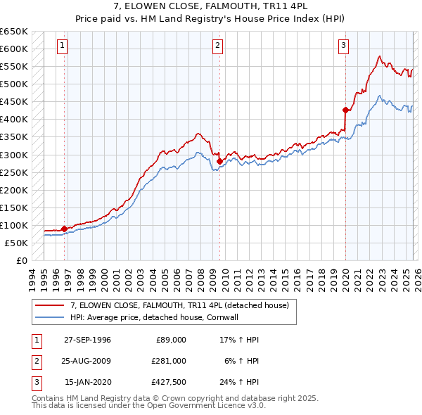 7, ELOWEN CLOSE, FALMOUTH, TR11 4PL: Price paid vs HM Land Registry's House Price Index