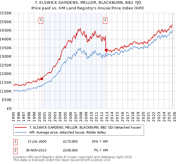 7, ELSWICK GARDENS, MELLOR, BLACKBURN, BB2 7JD: Price paid vs HM Land Registry's House Price Index
