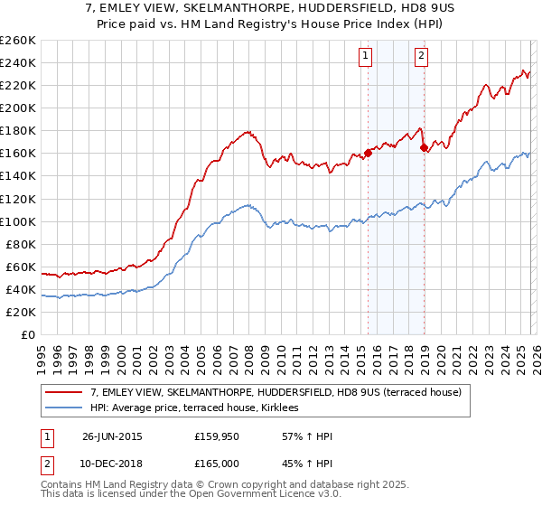 7, EMLEY VIEW, SKELMANTHORPE, HUDDERSFIELD, HD8 9US: Price paid vs HM Land Registry's House Price Index