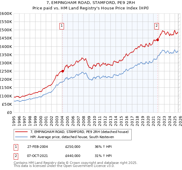 7, EMPINGHAM ROAD, STAMFORD, PE9 2RH: Price paid vs HM Land Registry's House Price Index