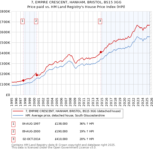 7, EMPIRE CRESCENT, HANHAM, BRISTOL, BS15 3GG: Price paid vs HM Land Registry's House Price Index