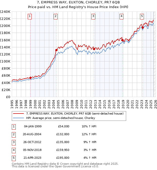 7, EMPRESS WAY, EUXTON, CHORLEY, PR7 6QB: Price paid vs HM Land Registry's House Price Index