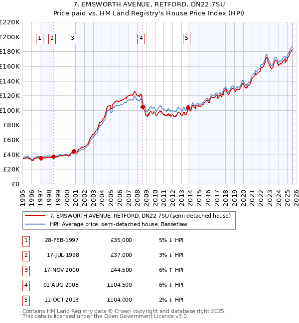 7, EMSWORTH AVENUE, RETFORD, DN22 7SU: Price paid vs HM Land Registry's House Price Index