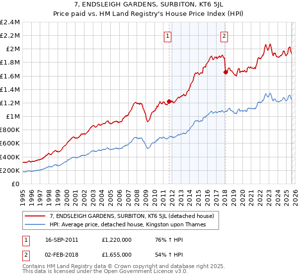 7, ENDSLEIGH GARDENS, SURBITON, KT6 5JL: Price paid vs HM Land Registry's House Price Index