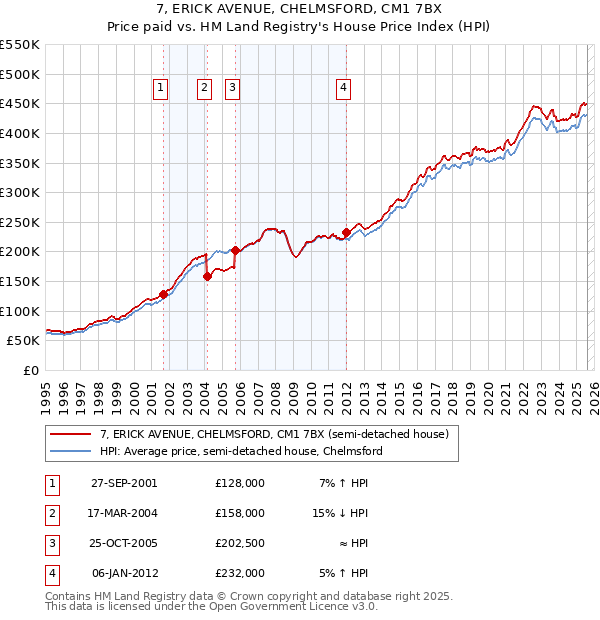 7, ERICK AVENUE, CHELMSFORD, CM1 7BX: Price paid vs HM Land Registry's House Price Index