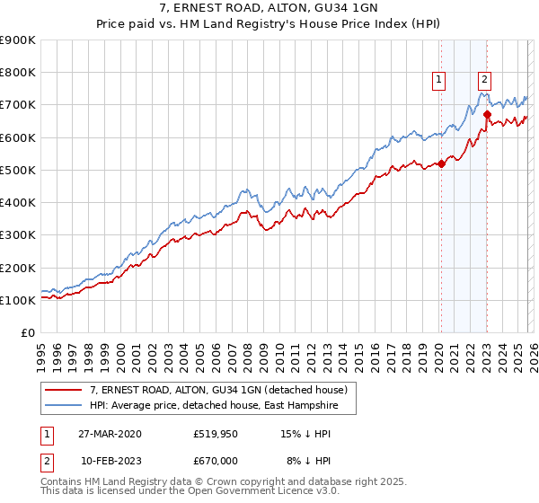 7, ERNEST ROAD, ALTON, GU34 1GN: Price paid vs HM Land Registry's House Price Index