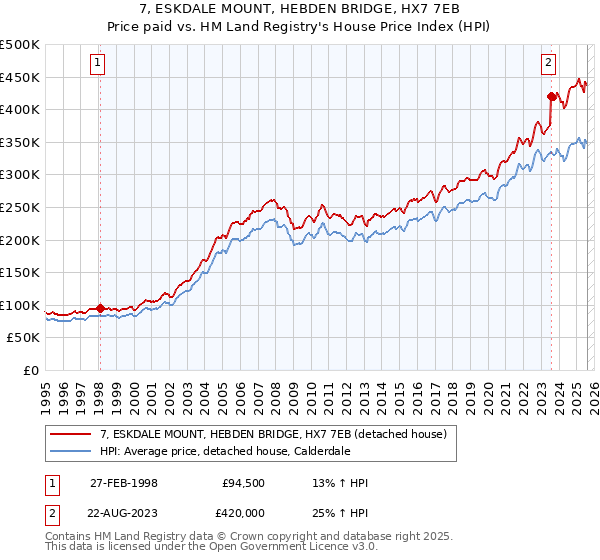 7, ESKDALE MOUNT, HEBDEN BRIDGE, HX7 7EB: Price paid vs HM Land Registry's House Price Index