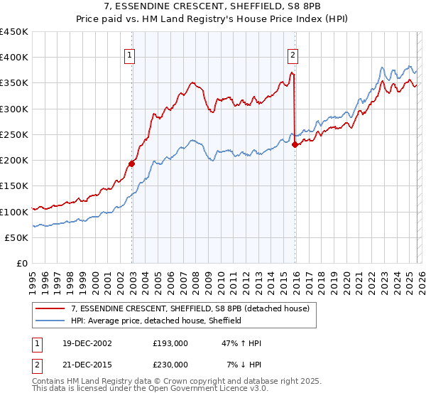 7, ESSENDINE CRESCENT, SHEFFIELD, S8 8PB: Price paid vs HM Land Registry's House Price Index