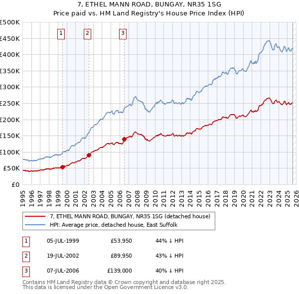 7, ETHEL MANN ROAD, BUNGAY, NR35 1SG: Price paid vs HM Land Registry's House Price Index