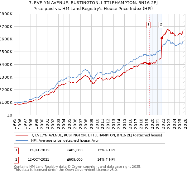 7, EVELYN AVENUE, RUSTINGTON, LITTLEHAMPTON, BN16 2EJ: Price paid vs HM Land Registry's House Price Index