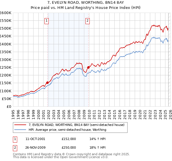 7, EVELYN ROAD, WORTHING, BN14 8AY: Price paid vs HM Land Registry's House Price Index