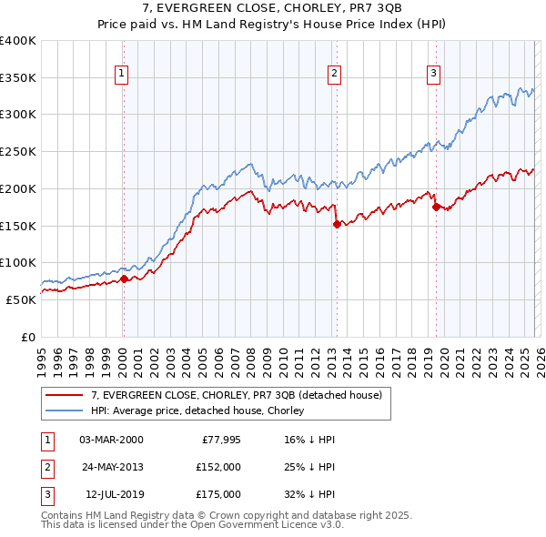 7, EVERGREEN CLOSE, CHORLEY, PR7 3QB: Price paid vs HM Land Registry's House Price Index