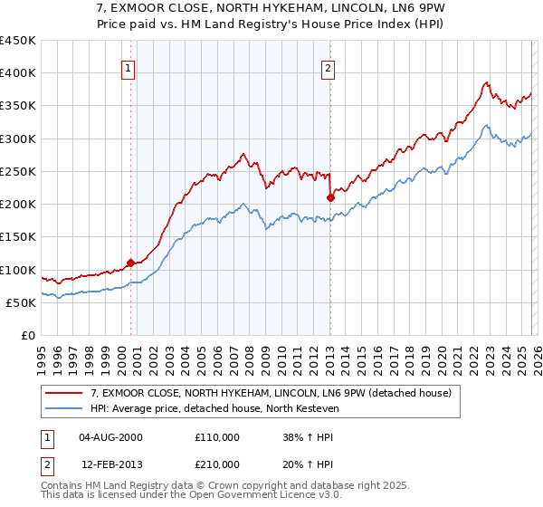 7, EXMOOR CLOSE, NORTH HYKEHAM, LINCOLN, LN6 9PW: Price paid vs HM Land Registry's House Price Index