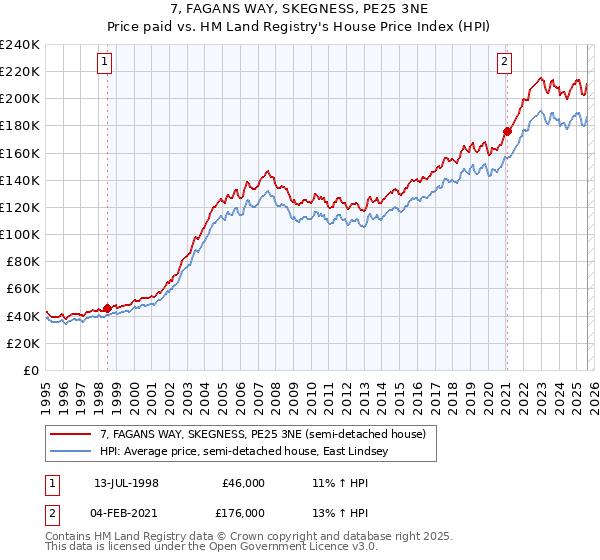 7, FAGANS WAY, SKEGNESS, PE25 3NE: Price paid vs HM Land Registry's House Price Index