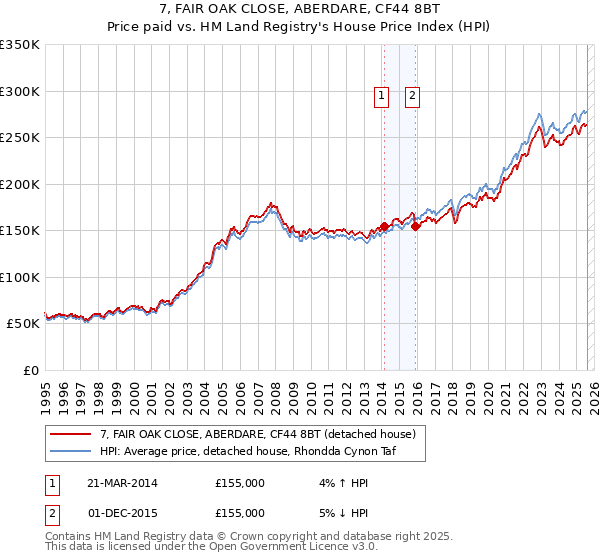 7, FAIR OAK CLOSE, ABERDARE, CF44 8BT: Price paid vs HM Land Registry's House Price Index