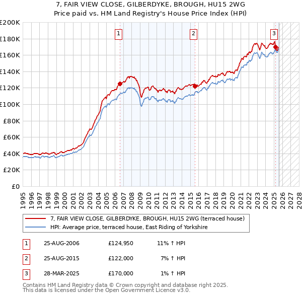 7, FAIR VIEW CLOSE, GILBERDYKE, BROUGH, HU15 2WG: Price paid vs HM Land Registry's House Price Index
