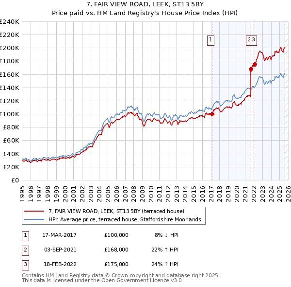 7, FAIR VIEW ROAD, LEEK, ST13 5BY: Price paid vs HM Land Registry's House Price Index