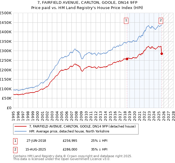 7, FAIRFIELD AVENUE, CARLTON, GOOLE, DN14 9FP: Price paid vs HM Land Registry's House Price Index