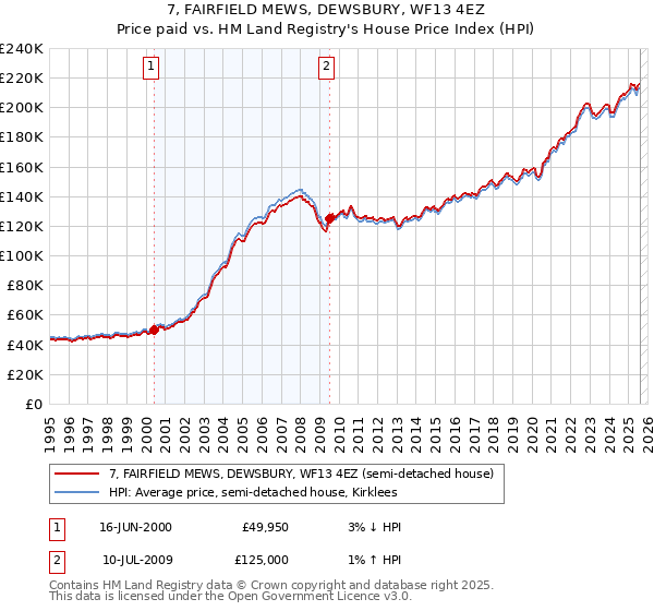 7, FAIRFIELD MEWS, DEWSBURY, WF13 4EZ: Price paid vs HM Land Registry's House Price Index