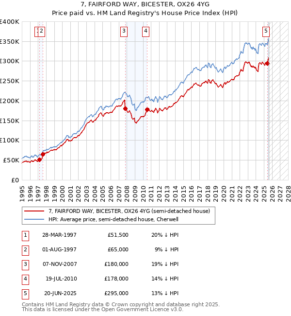 7, FAIRFORD WAY, BICESTER, OX26 4YG: Price paid vs HM Land Registry's House Price Index