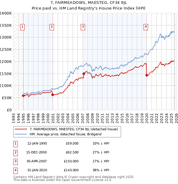7, FAIRMEADOWS, MAESTEG, CF34 9JL: Price paid vs HM Land Registry's House Price Index