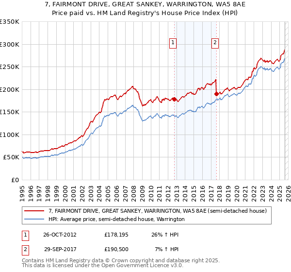 7, FAIRMONT DRIVE, GREAT SANKEY, WARRINGTON, WA5 8AE: Price paid vs HM Land Registry's House Price Index