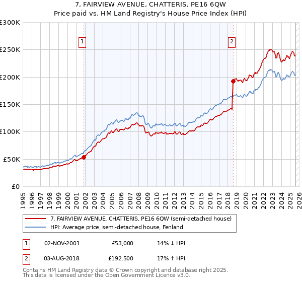 7, FAIRVIEW AVENUE, CHATTERIS, PE16 6QW: Price paid vs HM Land Registry's House Price Index