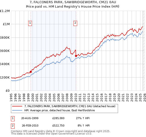 7, FALCONERS PARK, SAWBRIDGEWORTH, CM21 0AU: Price paid vs HM Land Registry's House Price Index