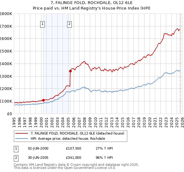 7, FALINGE FOLD, ROCHDALE, OL12 6LE: Price paid vs HM Land Registry's House Price Index