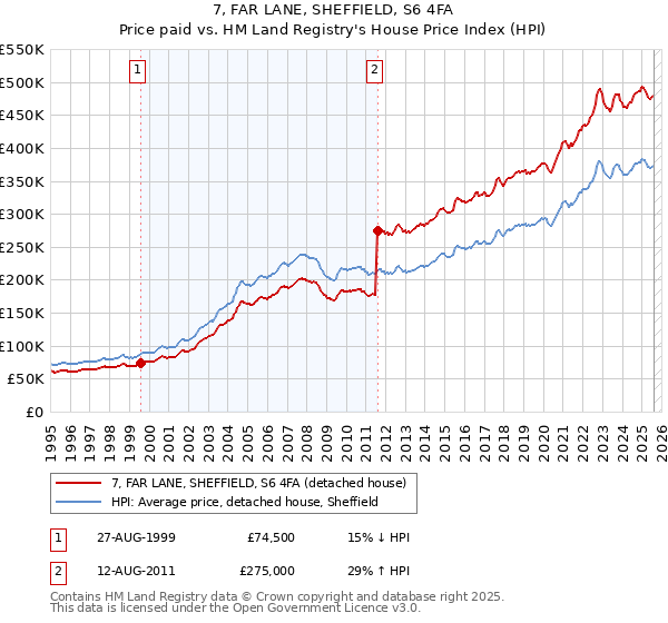 7, FAR LANE, SHEFFIELD, S6 4FA: Price paid vs HM Land Registry's House Price Index