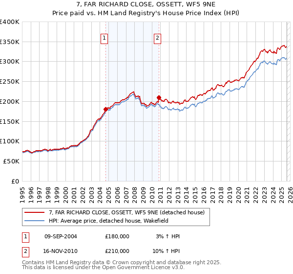 7, FAR RICHARD CLOSE, OSSETT, WF5 9NE: Price paid vs HM Land Registry's House Price Index