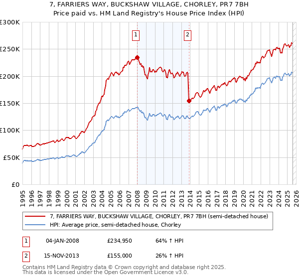7, FARRIERS WAY, BUCKSHAW VILLAGE, CHORLEY, PR7 7BH: Price paid vs HM Land Registry's House Price Index