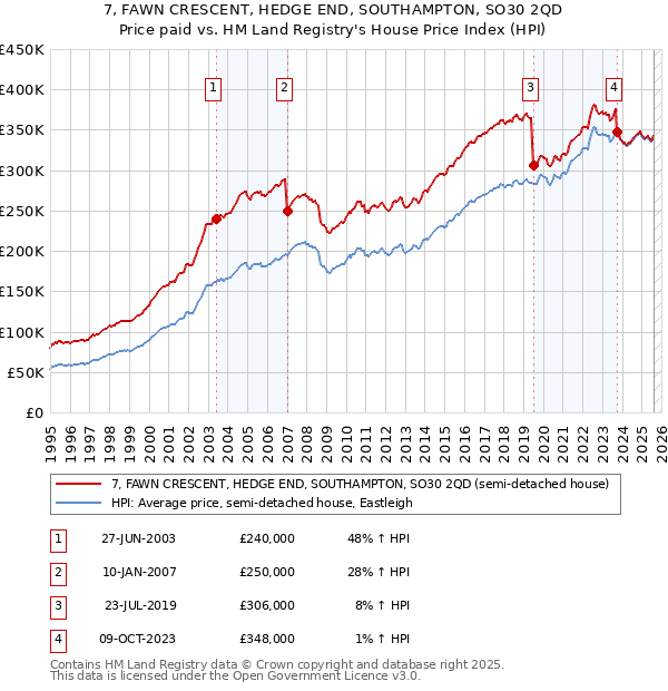 7, FAWN CRESCENT, HEDGE END, SOUTHAMPTON, SO30 2QD: Price paid vs HM Land Registry's House Price Index