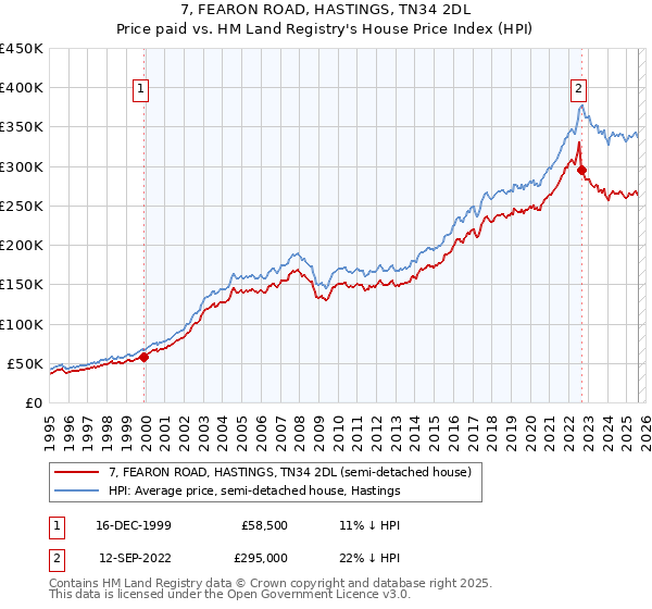 7, FEARON ROAD, HASTINGS, TN34 2DL: Price paid vs HM Land Registry's House Price Index