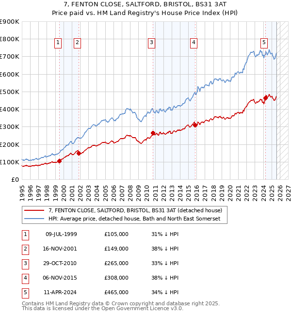7, FENTON CLOSE, SALTFORD, BRISTOL, BS31 3AT: Price paid vs HM Land Registry's House Price Index