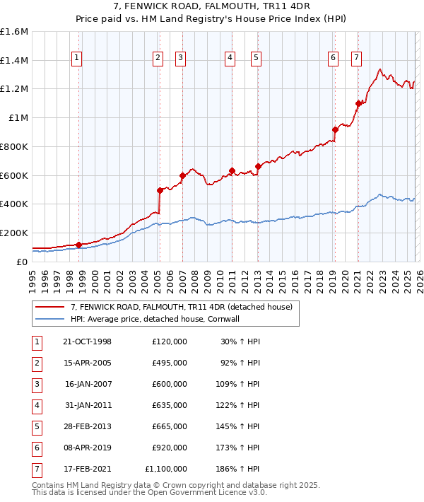 7, FENWICK ROAD, FALMOUTH, TR11 4DR: Price paid vs HM Land Registry's House Price Index