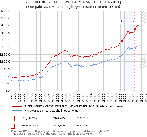 7, FERN GREEN CLOSE, WORSLEY, MANCHESTER, M28 1PJ: Price paid vs HM Land Registry's House Price Index